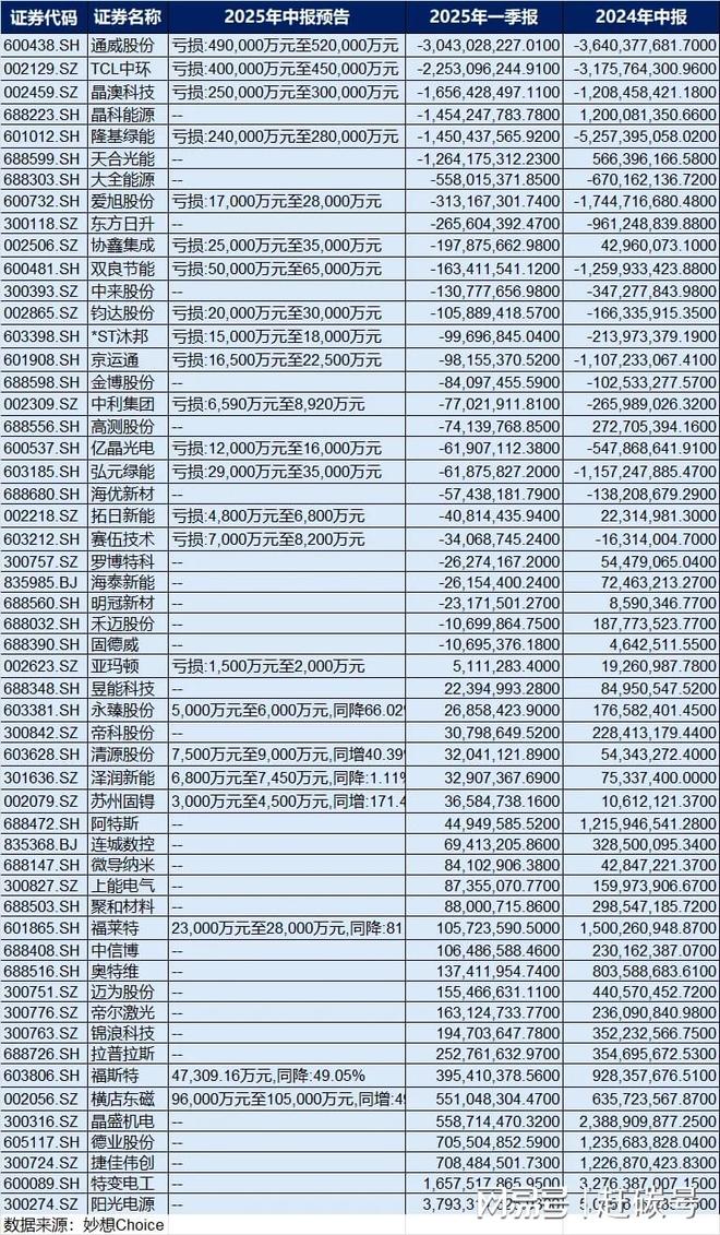 光伏企业今晚的中期业绩预告，隐藏着怎样的信息量？