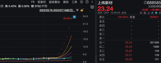 6个20cm涨停，上纬新材引爆人形机器人概念