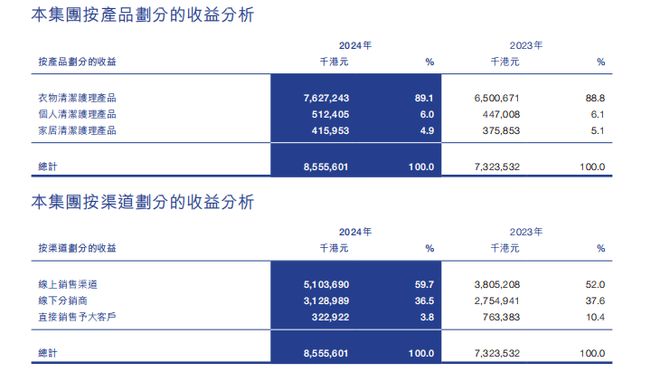 _从大赚11亿到净亏近7亿，蓝月亮热衷GMV是“迷药”还是“解药”？_从大赚11亿到净亏近7亿，蓝月亮热衷GMV是“迷药”还是“解药”？