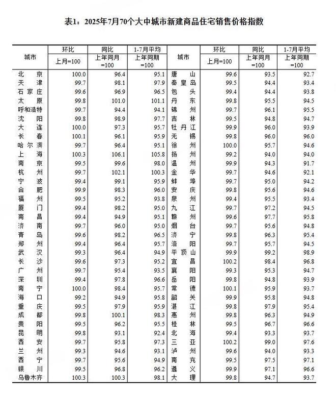 7月一线城市新建商品住宅销售价格环比下降0.2%_7月一线城市新建商品住宅销售价格环比下降0.2%_