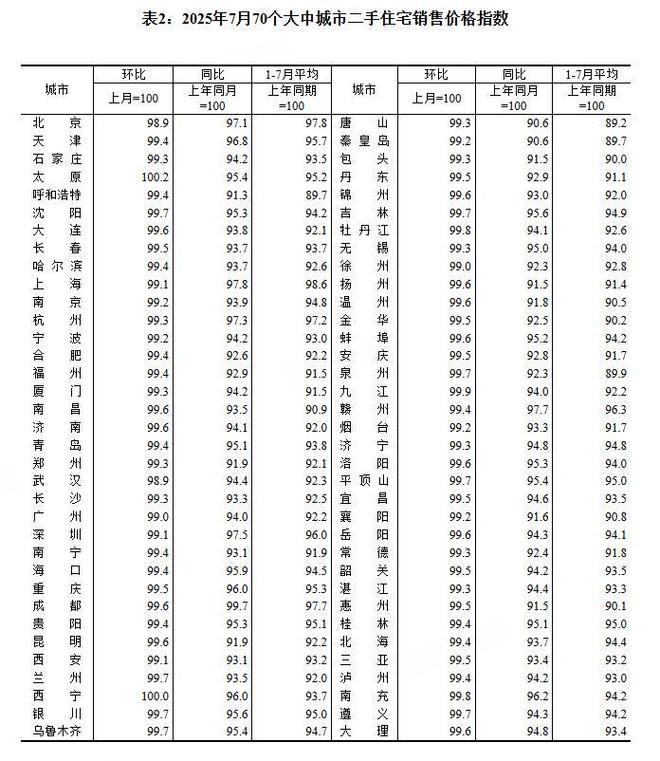 7月一线城市新建商品住宅销售价格环比下降0.2%_7月一线城市新建商品住宅销售价格环比下降0.2%_