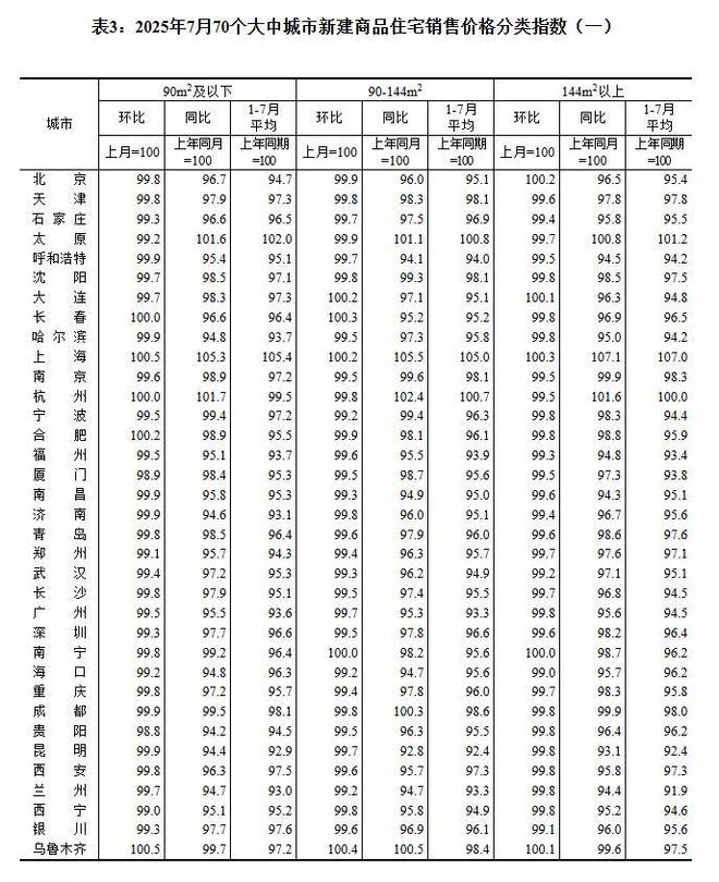 _7月一线城市新建商品住宅销售价格环比下降0.2%_7月一线城市新建商品住宅销售价格环比下降0.2%
