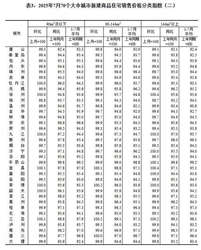 7月一线城市新建商品住宅销售价格环比下降0.2%_7月一线城市新建商品住宅销售价格环比下降0.2%_