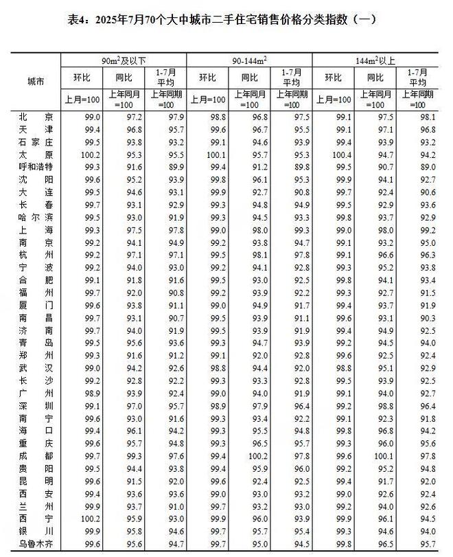 7月一线城市新建商品住宅销售价格环比下降0.2%_7月一线城市新建商品住宅销售价格环比下降0.2%_