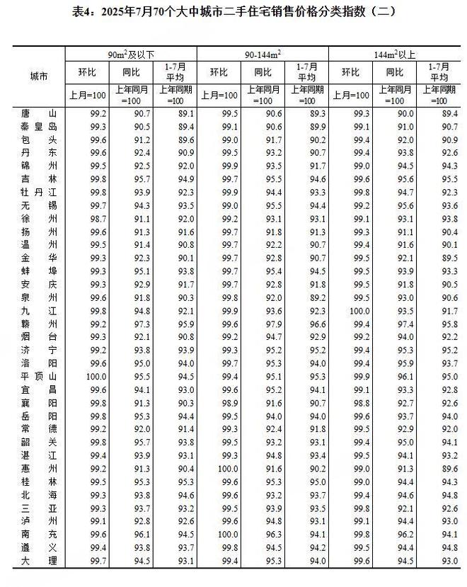 7月一线城市新建商品住宅销售价格环比下降0.2%__7月一线城市新建商品住宅销售价格环比下降0.2%