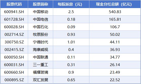 中期分红什么时候到账_中期分红的公司_