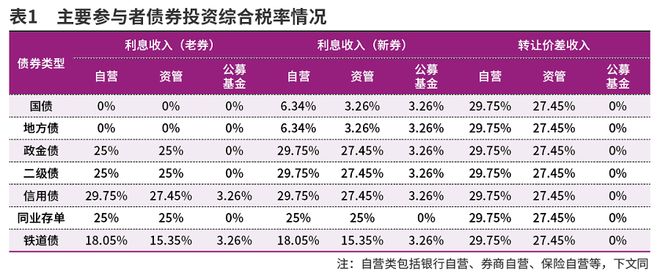 _税收资金占用类的会计科目_税收权益投资债权投资比例
