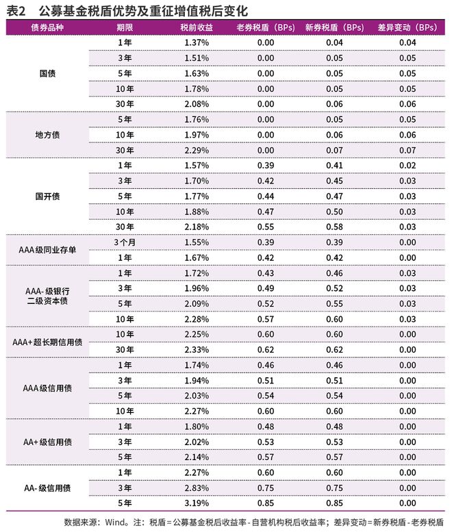 _税收资金占用类的会计科目_税收权益投资债权投资比例