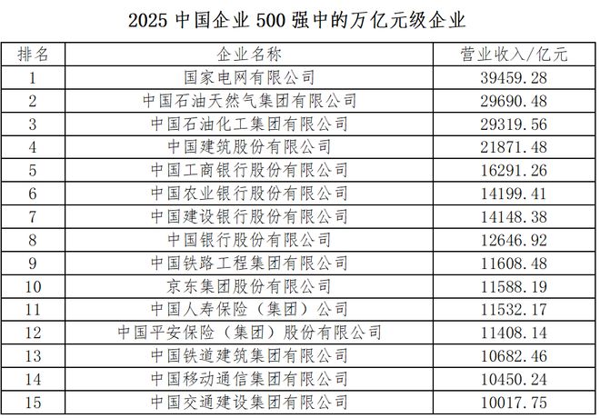 2025中国企业500强发布：国家电网营收最高，华为研发投入最大，北京入围企业最多