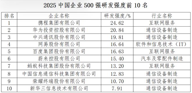 国家电网研发投入和华为哪个多__华为vs电网收入