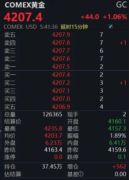 黄金狂飙！4200美元大关已破，投资者如何应对？__黄金狂飙！4200美元大关已破，投资者如何应对？