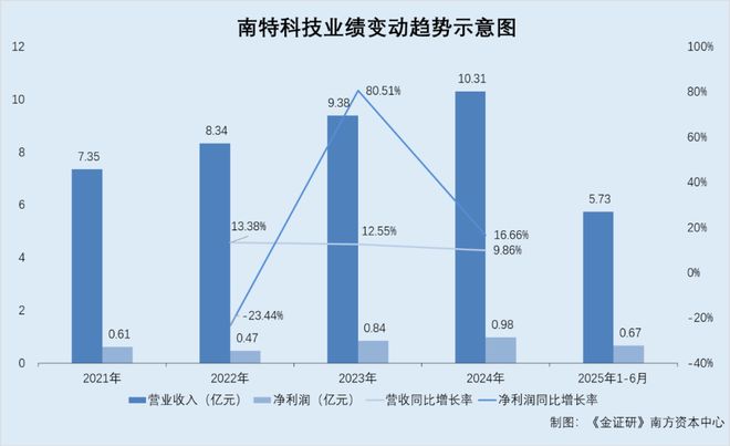 _南特科技：加工服务业务收入核算方法存“两个版本” 称客户未指定供应商或现信披疑云_南特科技：加工服务业务收入核算方法存“两个版本” 称客户未指定供应商或现信披疑云