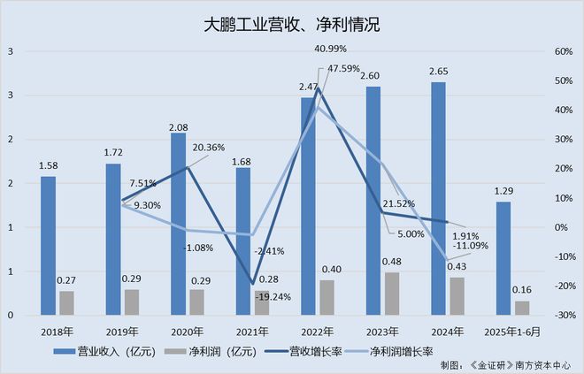 大鹏工业：外购标准件采购占比超七成 自研的被评奖项目背后现客户_大鹏工业：外购标准件采购占比超七成 自研的被评奖项目背后现客户_