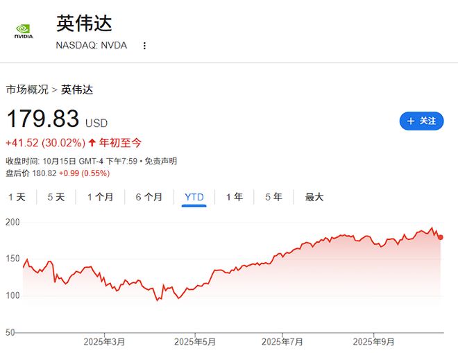 大幅上调英伟达目标价，这家大行的理由：台积电产能分配远超预期，OpenAI“闭环交易”