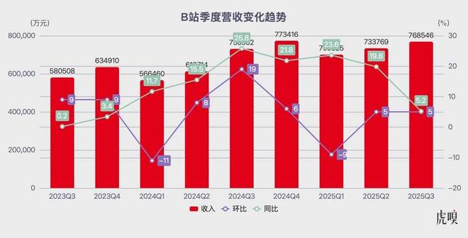 B站重回扩张周期了