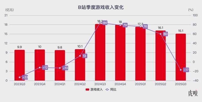 商业周期扩张阶段是__重回增长