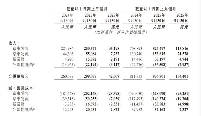 京东三季度净利腰斩：营销开支同比翻番，希望外卖业务“最终能独立生存”_京东三季度净利腰斩：营销开支同比翻番，希望外卖业务“最终能独立生存”_