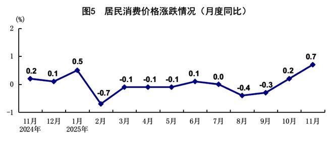 11月份国民经济延续稳中有进发展态势