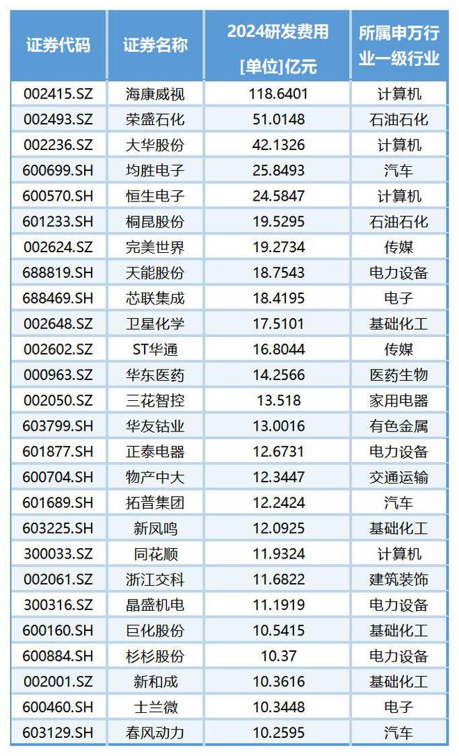 2024年度浙股上市公司研发费用排行榜：海康威视118.64亿一骑绝尘__2024年度浙股上市公司研发费用排行榜：海康威视118.64亿一骑绝尘