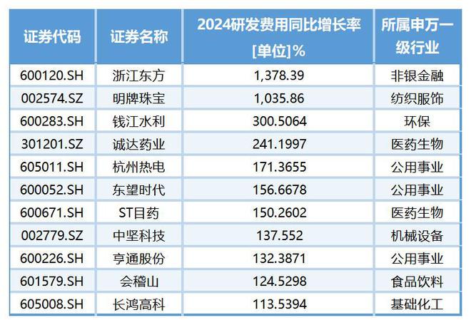 2024年度浙股上市公司研发费用排行榜：海康威视118.64亿一骑绝尘_2024年度浙股上市公司研发费用排行榜：海康威视118.64亿一骑绝尘_