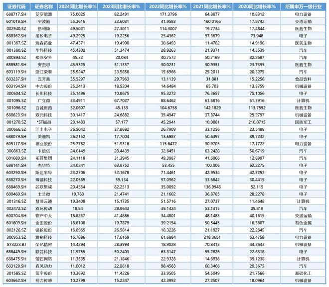 2024年度浙股上市公司研发费用排行榜：海康威视118.64亿一骑绝尘__2024年度浙股上市公司研发费用排行榜：海康威视118.64亿一骑绝尘