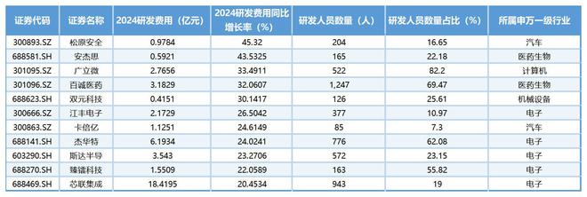 2024年度浙股上市公司研发费用排行榜：海康威视118.64亿一骑绝尘__2024年度浙股上市公司研发费用排行榜：海康威视118.64亿一骑绝尘