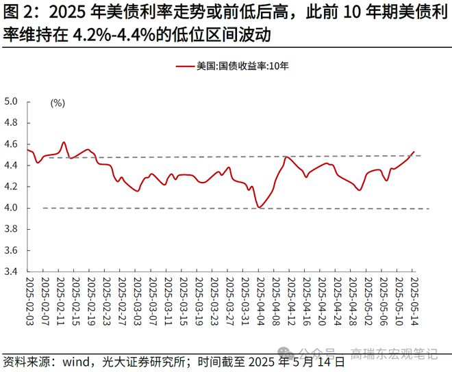 高瑞东：近期美债收益率为何再次上行？__高瑞东：近期美债收益率为何再次上行？
