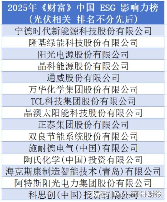 通威股份入围《财富》 “2025年中国ESG影响力榜单”