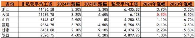 平均工资上涨幅度__平均工资涨幅怎么计算