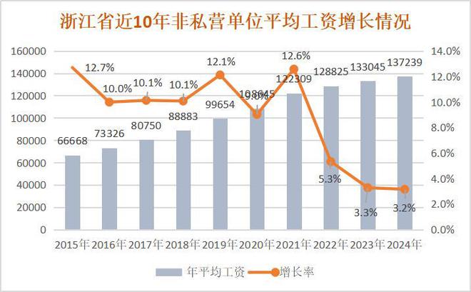 平均工资上涨幅度_平均工资涨幅怎么计算_