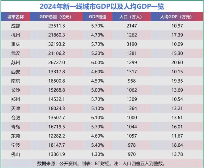 成都在一线城市排第几__成都第一线城市