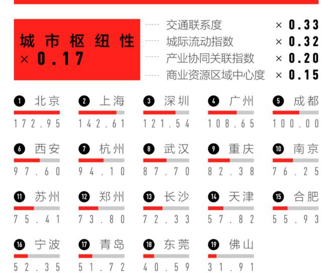 成都在一线城市排第几_成都第一线城市_