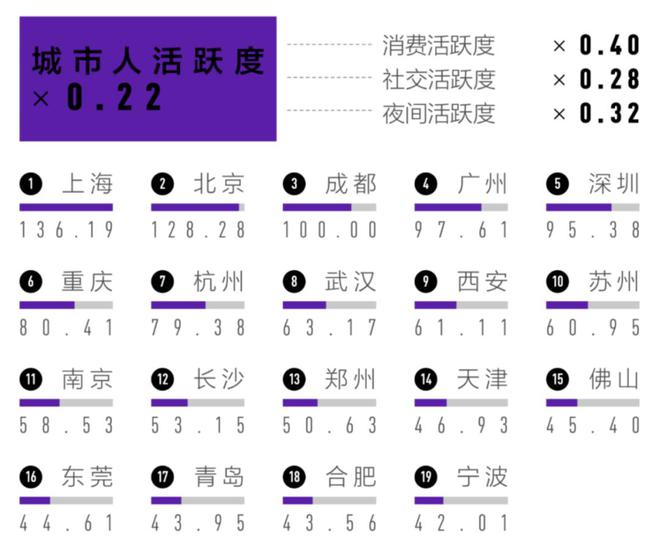 _成都在一线城市排第几_成都第一线城市