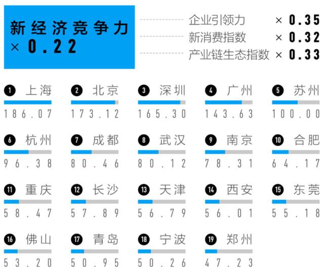 成都在一线城市排第几_成都第一线城市_