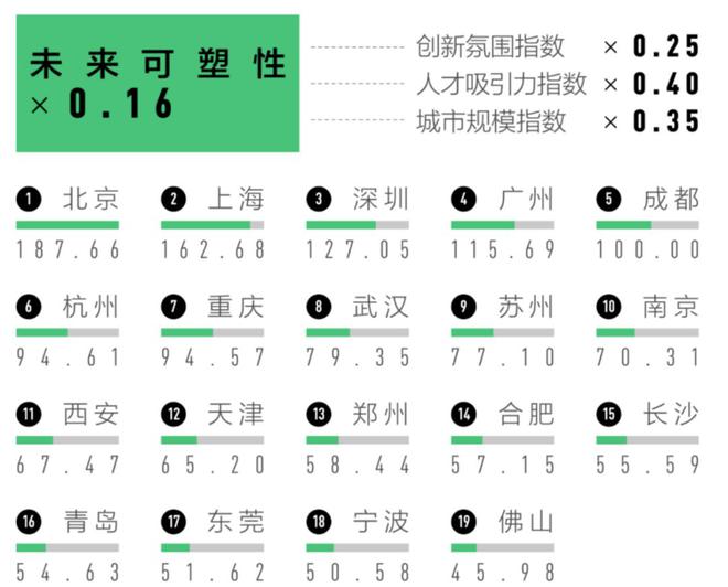 成都第一线城市_成都在一线城市排第几_