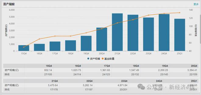 交银施罗德换帅难题！公司盈利连年滑坡，主动管理业绩“辣眼睛”