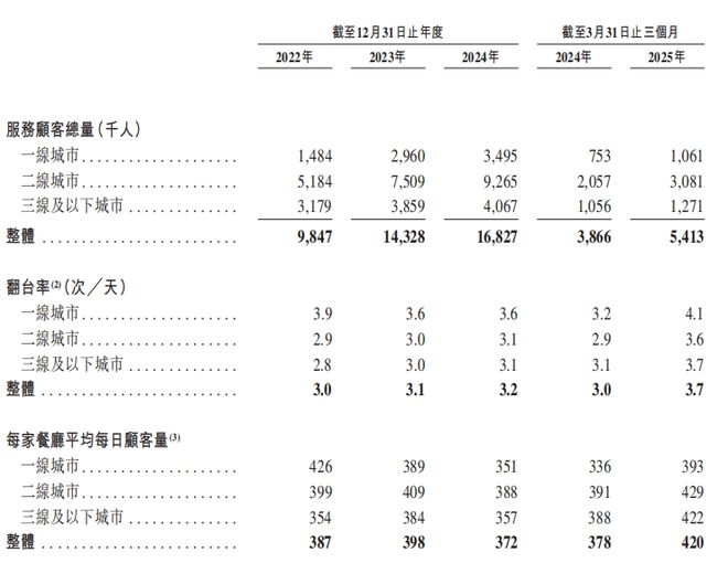 “月薪5000别吃”，巴奴能否冲上港交所_“月薪5000别吃”，巴奴能否冲上港交所_