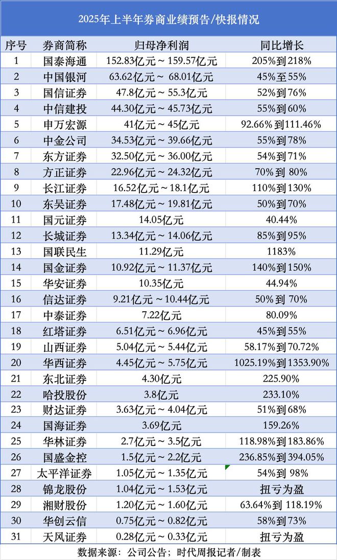 首批31家券商业绩全部预增！国泰海通、中国银河激烈角逐，中金公司止跌回升