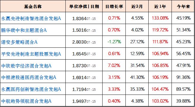 翻倍的基金还有升值空间吗__翻倍的基金