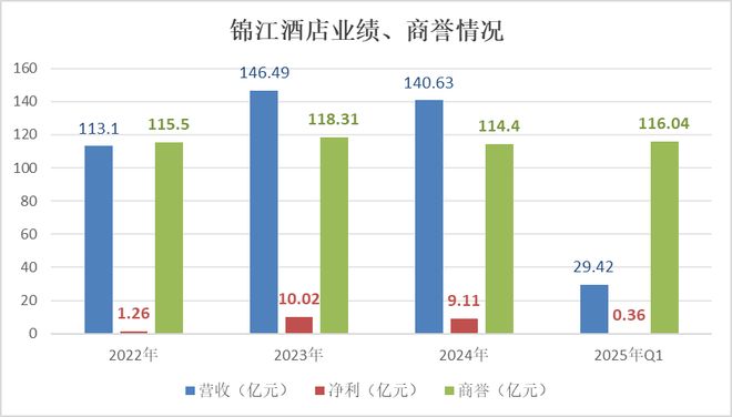 陷瓶颈期的锦江酒店赴港“增肌”__陷瓶颈期的锦江酒店赴港“增肌”