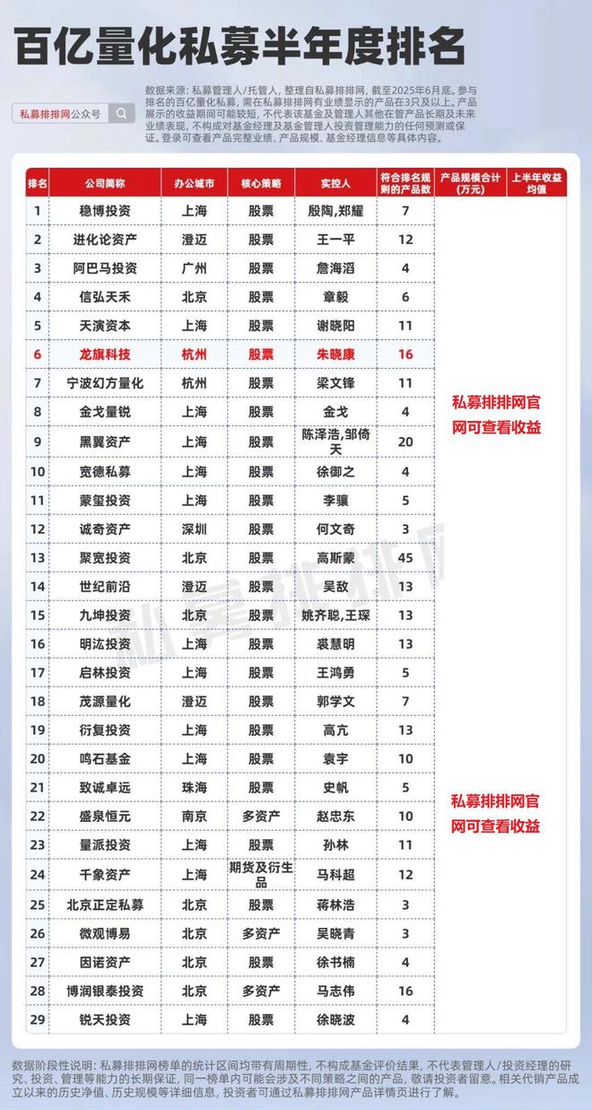 200亿规模+多次登榜百亿量化TOP10+香港九号牌！揭秘杭州龙旗科技