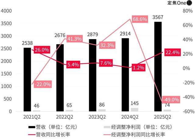 外卖京东烧掉1400块钱_外卖京东烧掉140块钱_