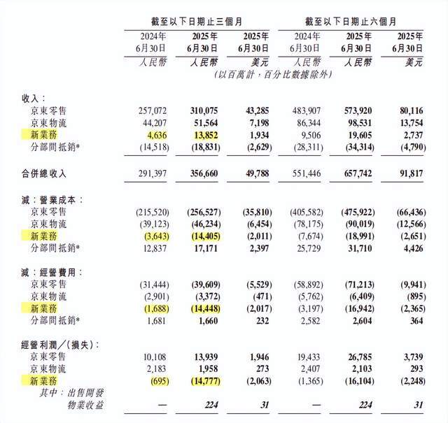 _外卖京东烧掉140块钱_外卖京东烧掉1400块钱