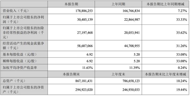 万亿“宁王”，上半年日赚1.67亿