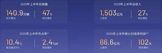 李书福坚守油车，12个月狂卖130万辆__李书福坚守油车，12个月狂卖130万辆