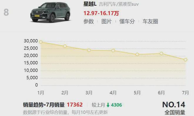 _李书福坚守油车，12个月狂卖130万辆_李书福坚守油车，12个月狂卖130万辆