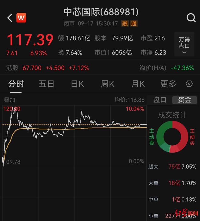 _中芯股票价格实时行情_中芯国际股票涨幅