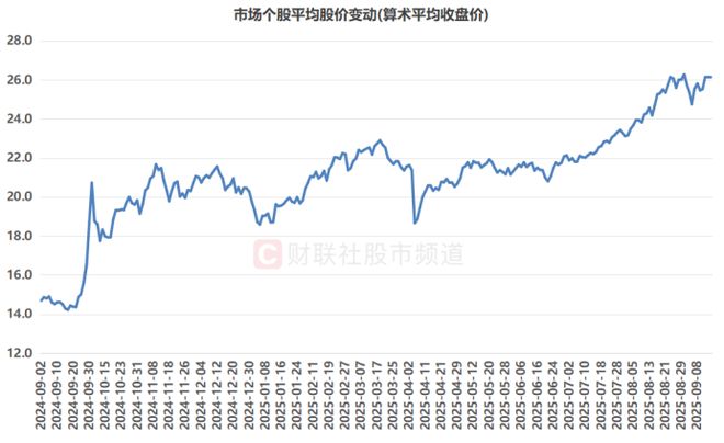 2元以下股仅24只！数量创10个月新低，低价标的持续锐减，这些方向近乎“清空”__2元以下股仅24只！数量创10个月新低，低价标的持续锐减，这些方向近乎“清空”