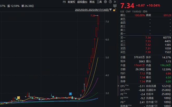 搭上宇树科技，亏损房企股价暴涨178%！