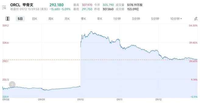 甲骨文和Open AI联合吹的牛皮，点燃了资本市场？__甲骨文和Open AI联合吹的牛皮，点燃了资本市场？